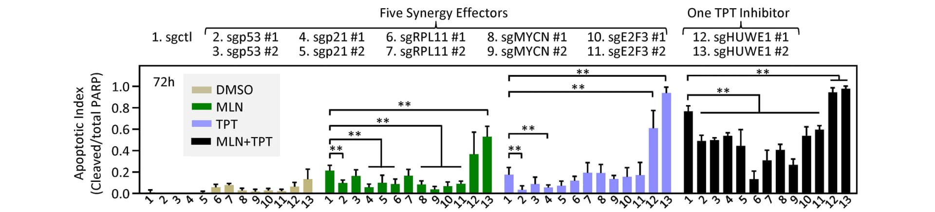 Open access visualization of Bar Plot, Error Bars, MLN, TPT, Synergy Effectors