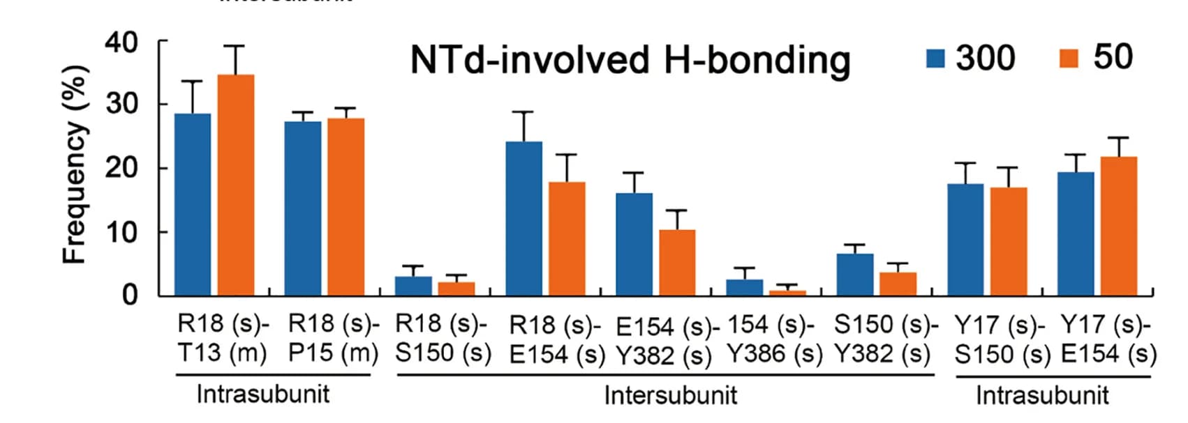 Open access visualization of Bar Plot, Error Bars, Clustered, Frequencies, H-bond Interactions