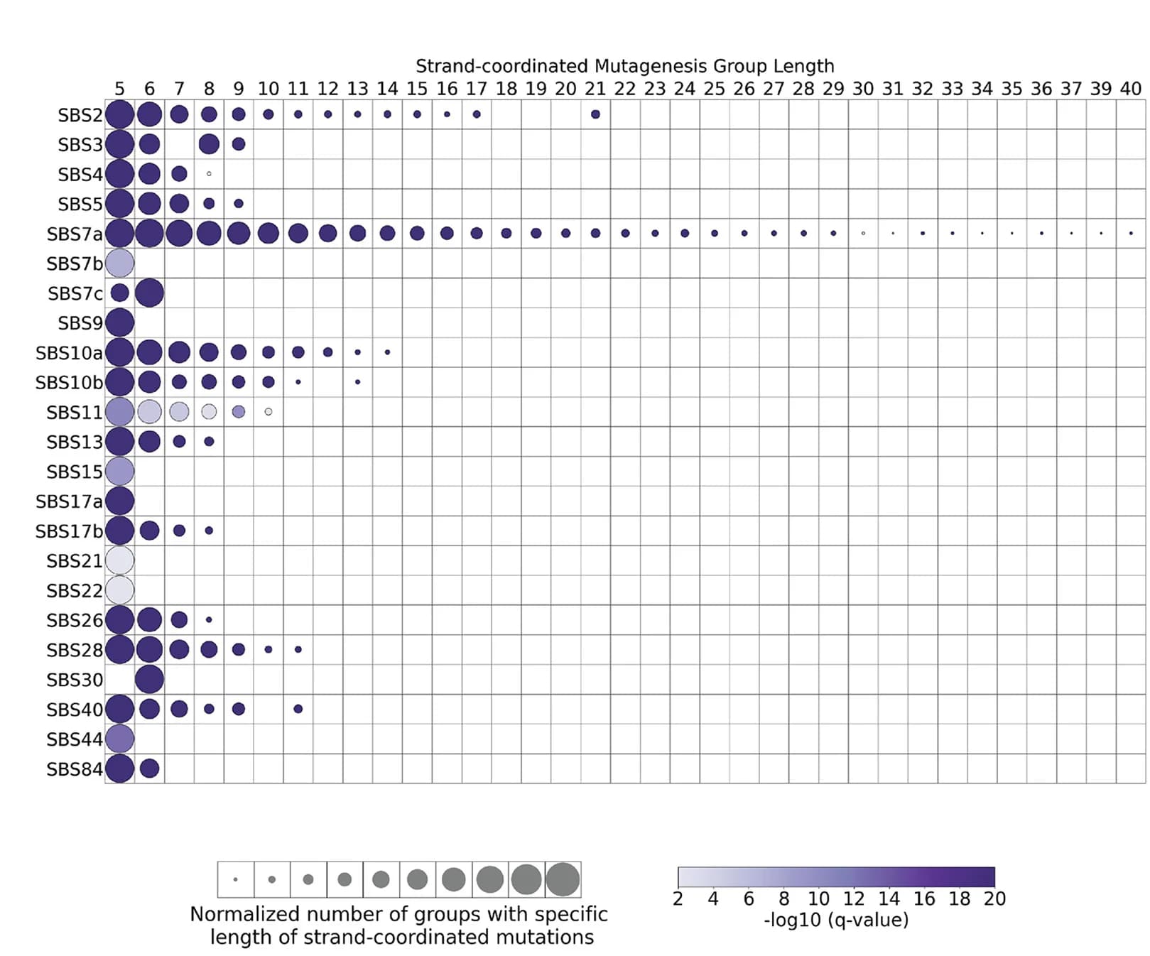 Open access visualization of Bubble Plot, Strand-Coordinated Mutagenesis, Single-Base Substitutions, Mutations