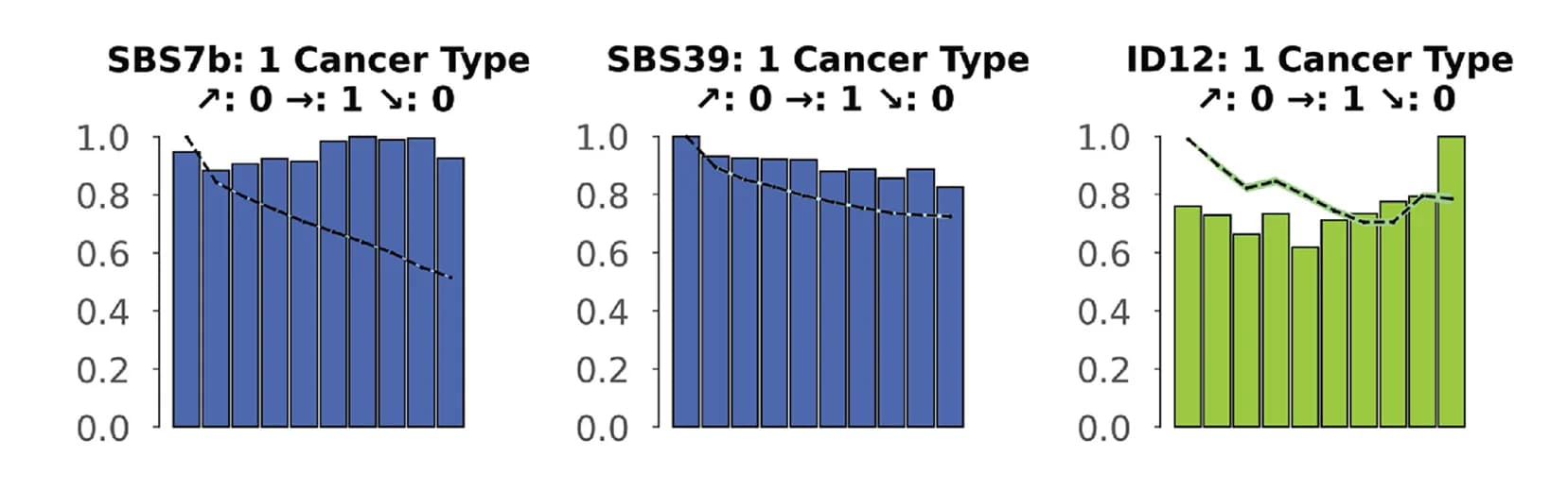Open access visualization of Bar Plot, Line Plot, Replication Timing, SBS Signatures, DBS Signatures