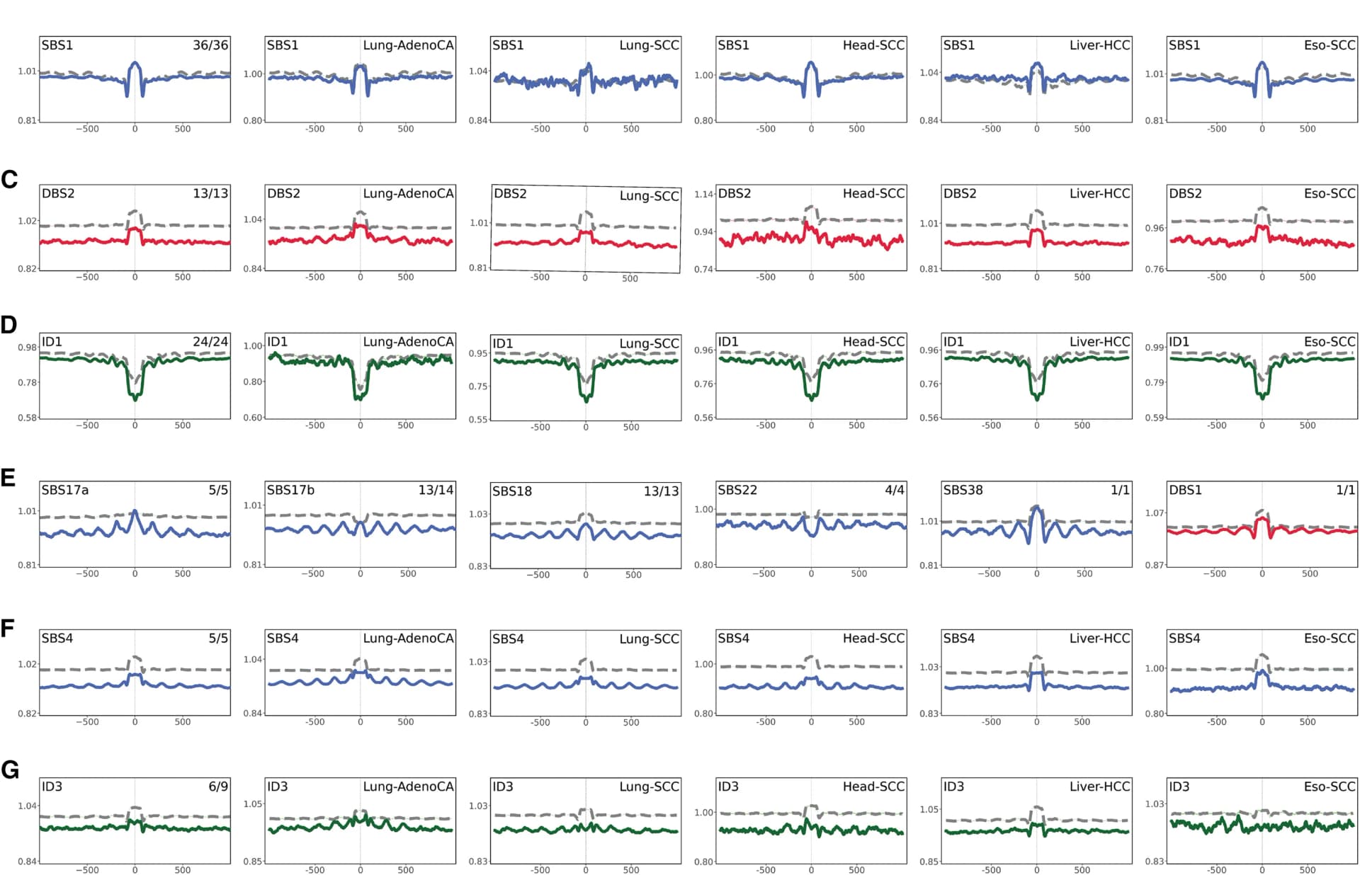Open access visualization of Line Plot, SBS1, Nucleosome Occupancy, Cancer Types, Somatic Mutations