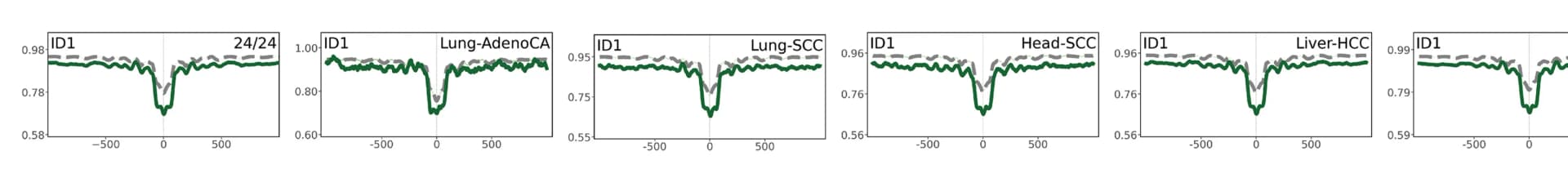 Open access visualization of Line Plot, ID1, Nucleosome Occupancy, Cancer Types, Somatic Mutations