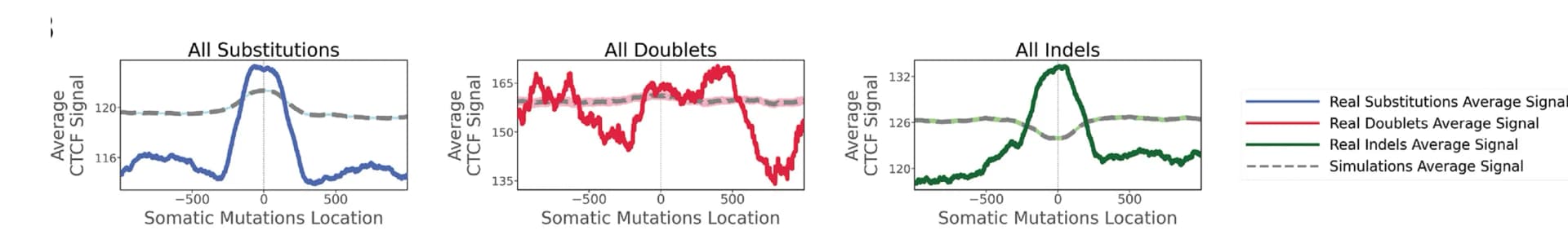 Open access visualization of Line Plot, Error Bars, CTCF Occupancy, SBSs, DBSs