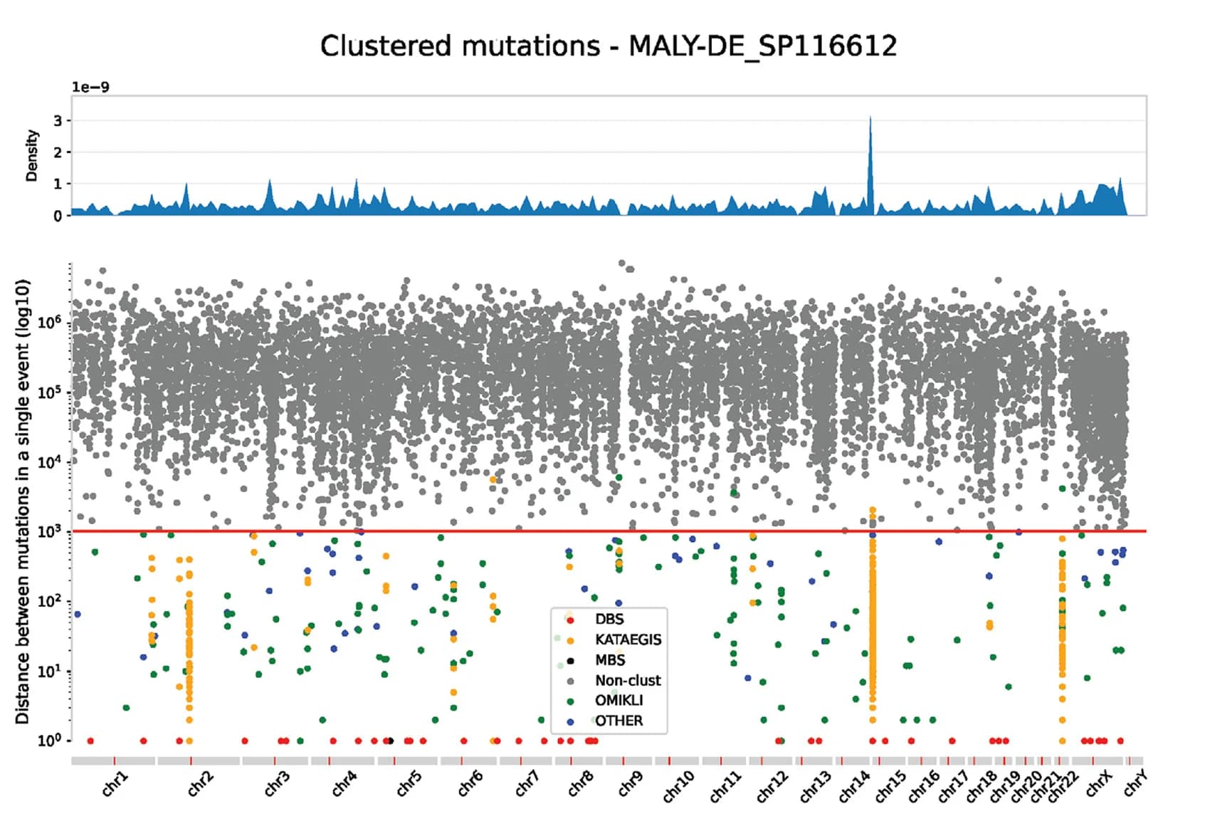 Open access visualization of Scatter Plot, Density Plot, Rainfall Plot, B Cell Malignancy, Intra-mutational Distance