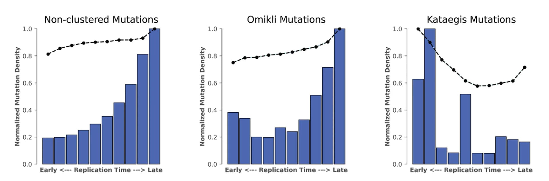 Open access visualization of Histogram, Line Plot, Replication Timing, Non-clustered Mutations, Omikli