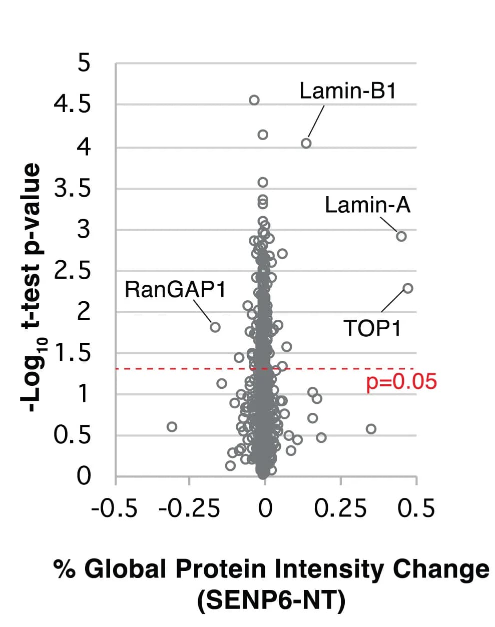 Open access visualization of Volcano Plot, Scatter Plot, Protein Intensity, Statistical Significance, Mass Spectrometry