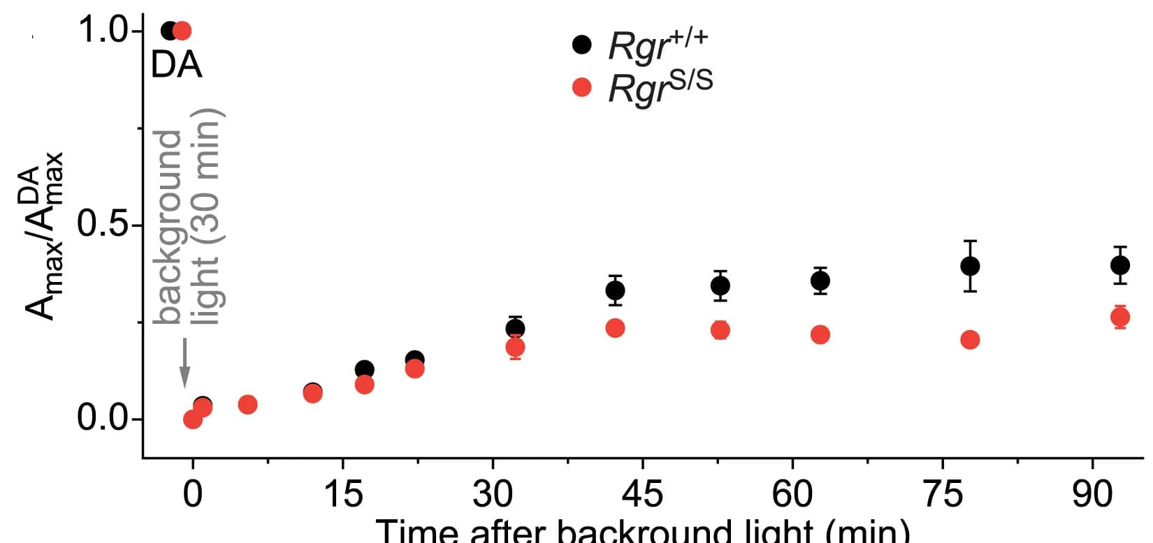 Open access visualization of Line Plot, Scatter Plot, Error Bars, ERG, Scotopic ERG