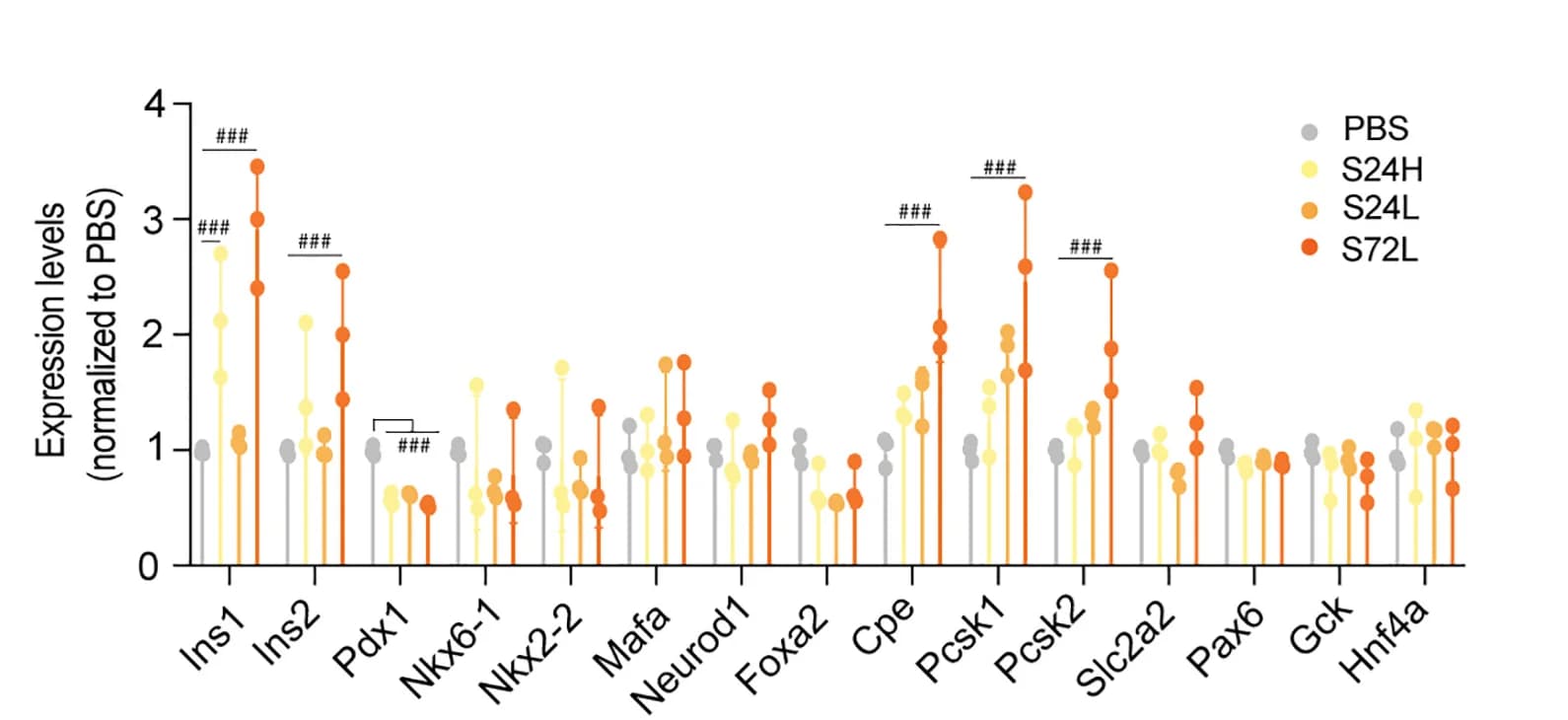 Open access visualization of Scatter Plot, Gene Expression, Beta Cells, PBS, S961
