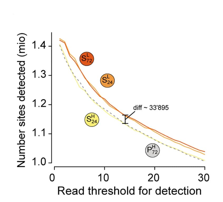 Open access visualization of Line Plot, Error Bars, Accessible Genomic Sites, Beta Cells, Mice
