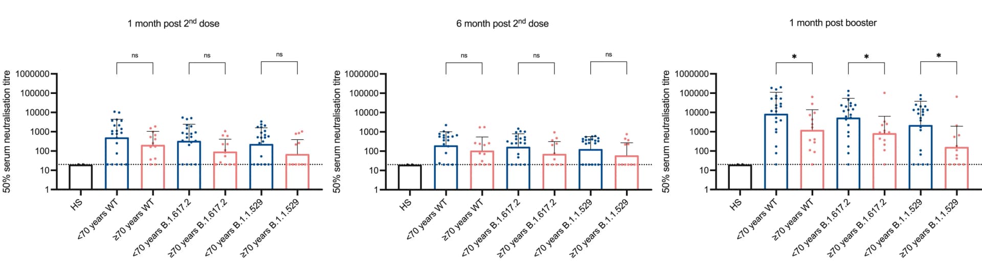 Open access visualization of Bar Plot, Error Bars, Scatter Plot, Neutralization Titers, ID50