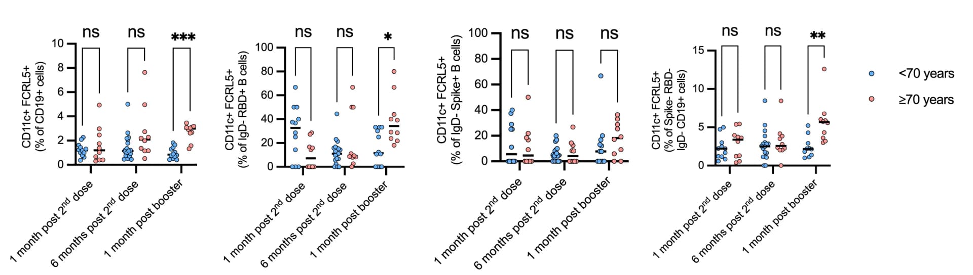 Open access visualization of Scatter Plot, Error Bars, Atypical B Cells, CD11c+FCRL5+, B Cell Frequency
