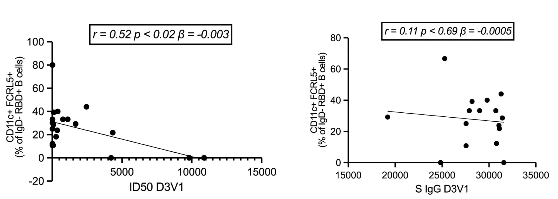 Open access visualization of Scatter Plot, Regression Plot, Neutralization ID50, Binding-Spike-Specific IgG, Atypical B Cells