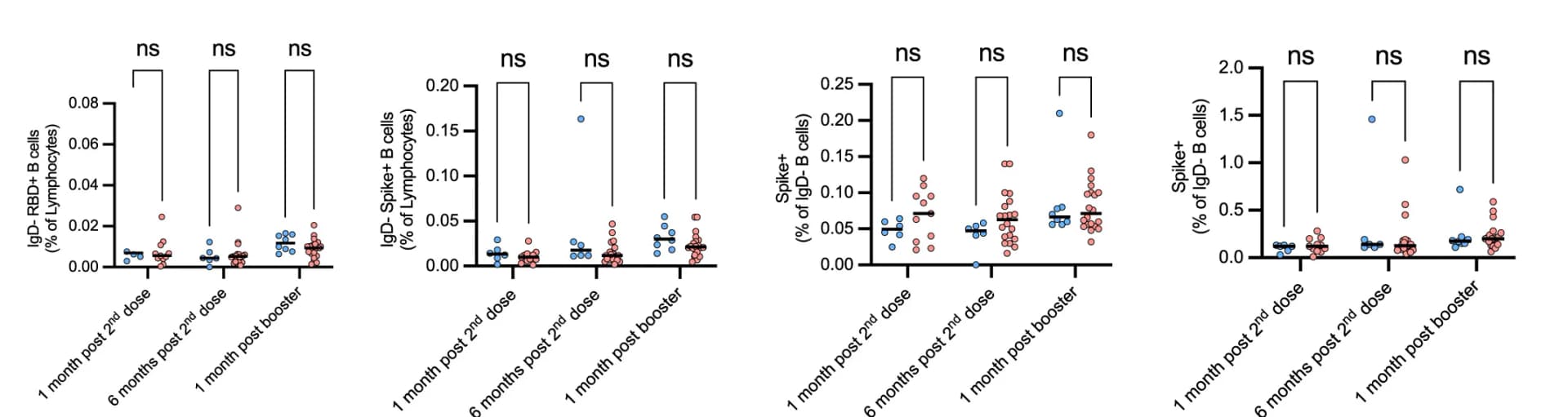 Open access visualization of Scatter Plot, Error Bars, B Cell Subsets, mRNA Booster, Age Groups