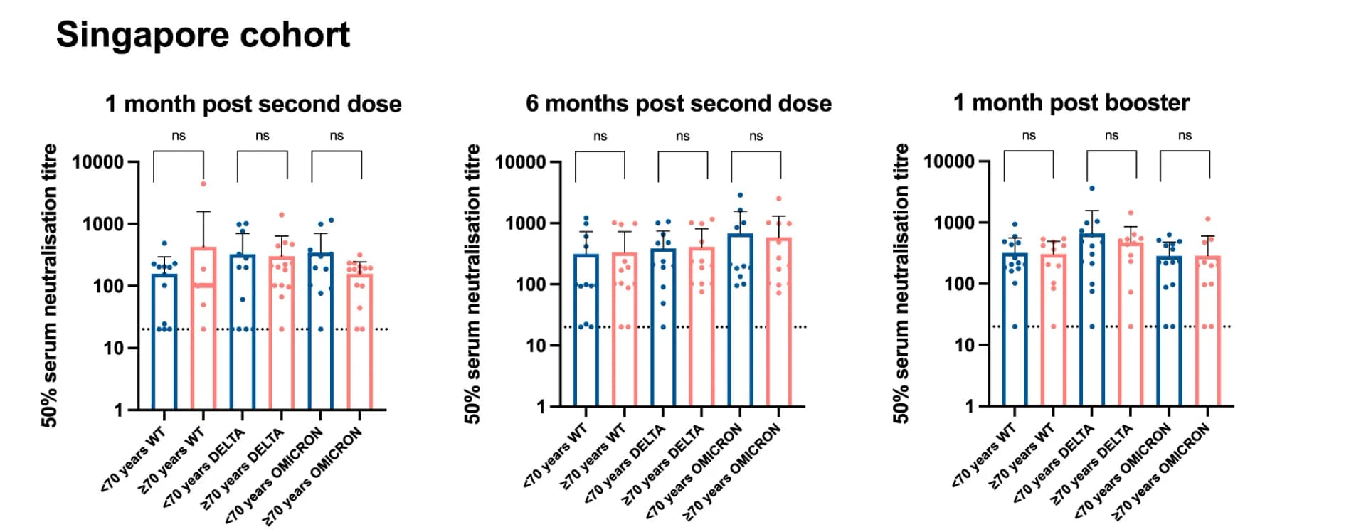 Open access visualization of Bar Plot, Error Bars, Scatter Plot, Neutralizing Antibody, Age Stratification