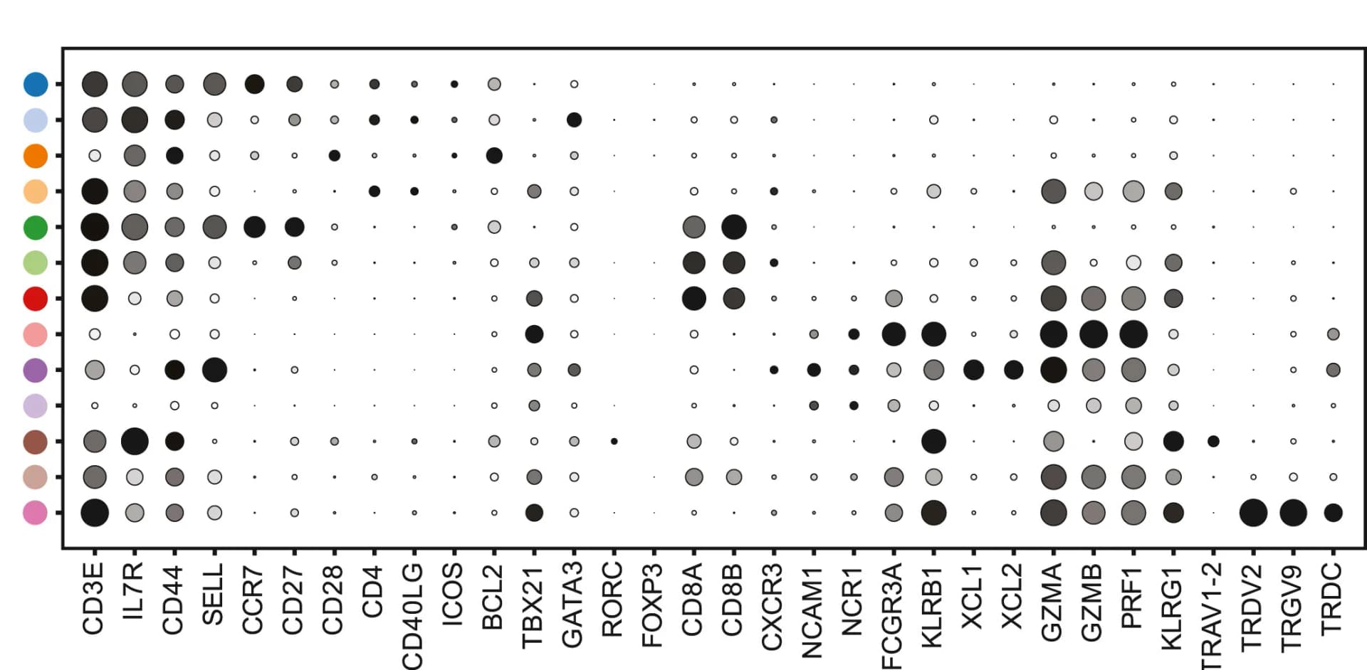 Open access visualization of Bubble Plot, T Cells, Natural Killer Cells, Innate Lymphoid Cells, UMAP