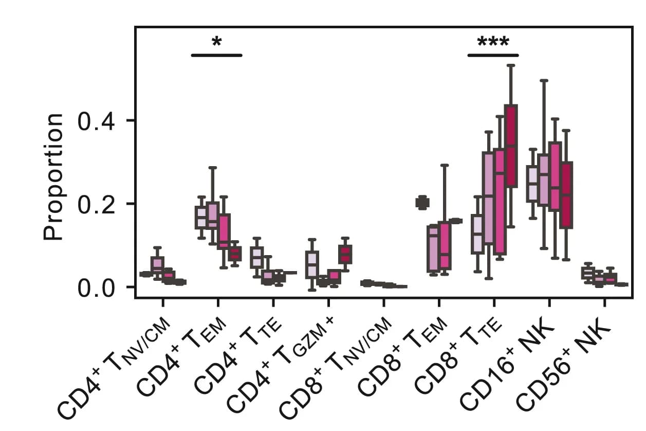 Open access visualization of Box Plot, T Cells, Natural Killer Cells, Innate Lymphoid Cells, Cell Subsets