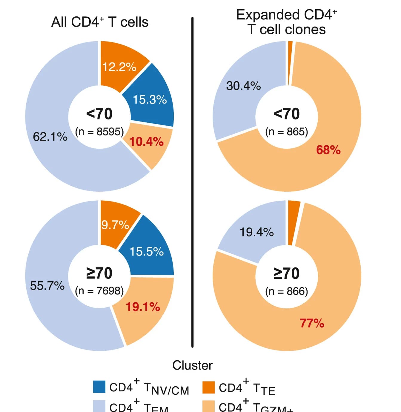 Open access visualization of Pie Chart, CD4+ T Cells, T Cell Clones, Proportions, Age