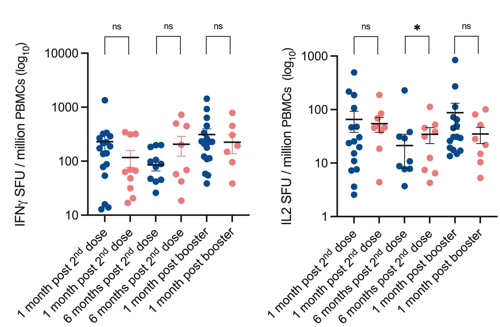Open access visualization of Scatter Plot, Error Bars, IFN-γ, IL-2, SFUs