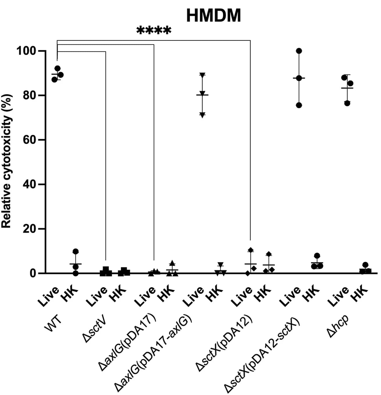 Open access visualization of Scatter Plot, Error Bars, LDH Release, HMDM Infection, Live Bacteria