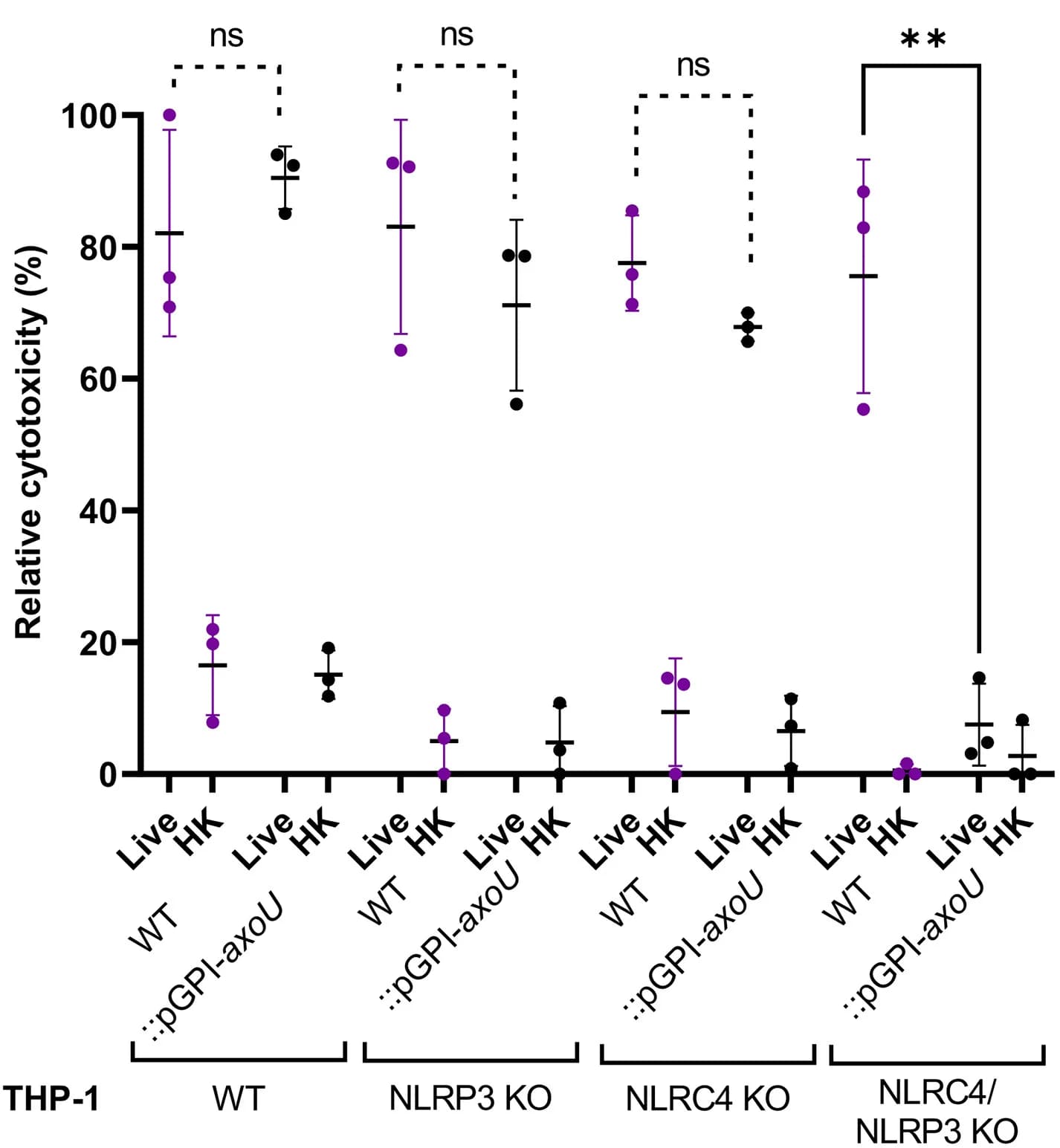 Open access visualization of Scatter Plot, Error Bars, LDH Assay, AC055, AxoU Mutant