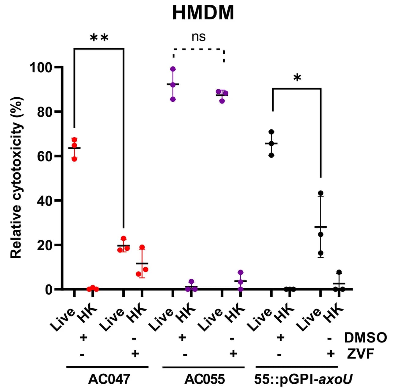 Open access visualization of Scatter Plot, Error Bars, LDH Assay, HMDM Cells, Live Bacteria