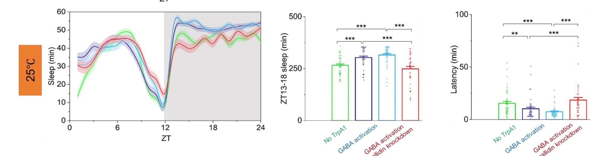 Open access visualization of Line Plot, Error Bars, Bar Plot, Scatter Plot, TrpA1