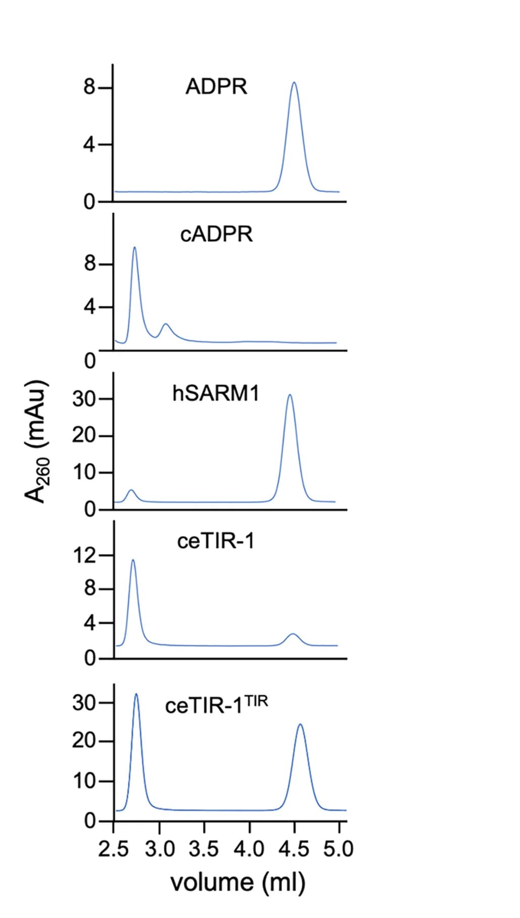 Open access visualization of Line Plot, C18- HPLC profiles, ADPR, cADPR, HPLC NADase profiles