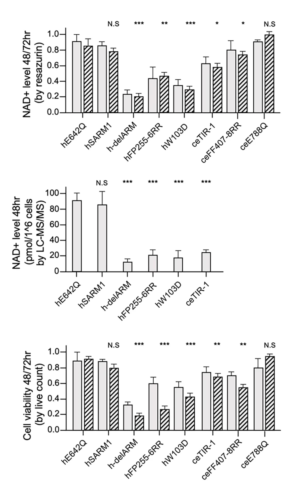 Open access visualization of Bar Plot, Error Bars, Clustered, hSARM1, NADase activity