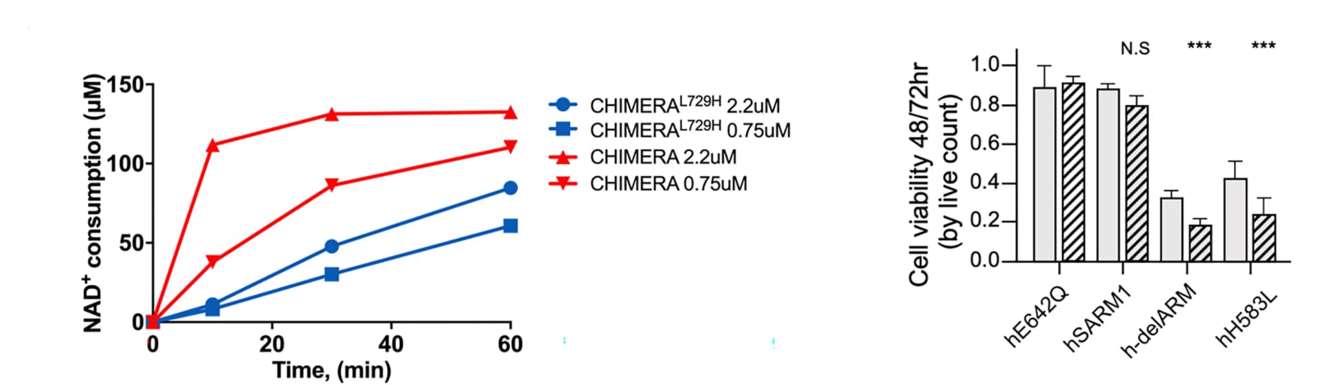 Open access visualization of Bar Plot, Line Plot, Error Bars, In Vitro, NADase Activity