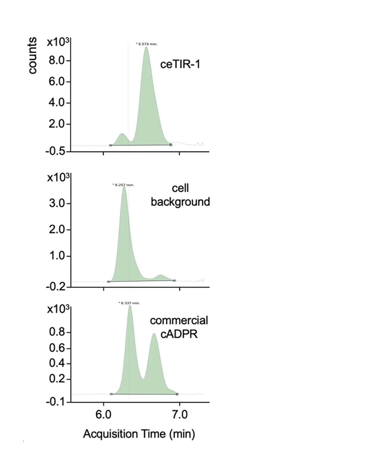 Open access visualization of Line Plot, Density Plot, cADPR, Control, Peak