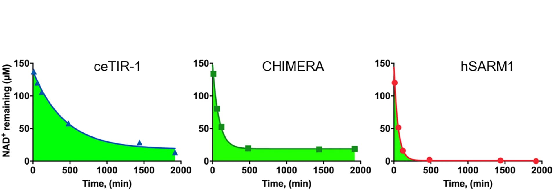 Open access visualization of Line Plot, Scatter Plot, In Vitro, NADase Activity, hSARM1