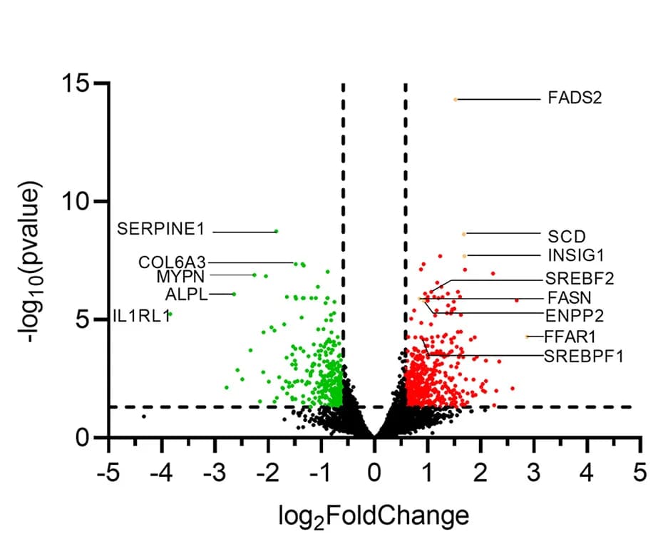 Open access visualization of Volcano Plot, LN-229 Cells, Formate, RNA-seq