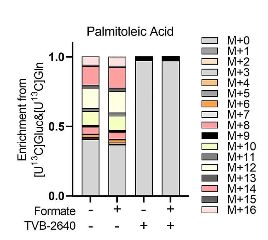 Open access visualization of Stacked Bar Plot, Isotopolog Enrichment, Palmitoleic Acid, Glucose, Glutamine