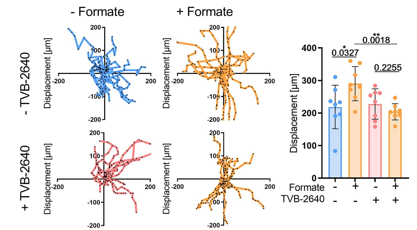Open access visualization of Bar Plot, Error Bars, Scatter Plot, Displacement, LN-229 Cells