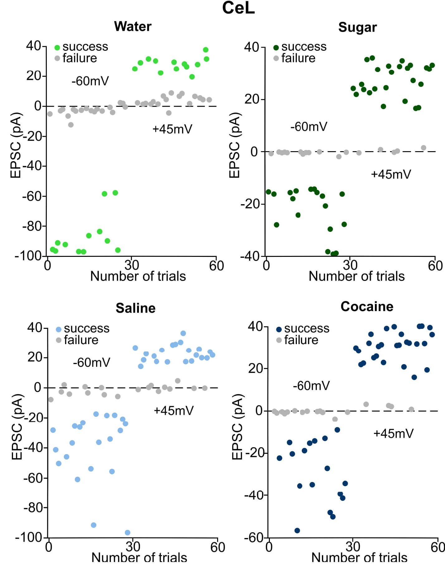 Open access visualization of Scatter Plot, EPSC, CeL, Minimal Stimulation