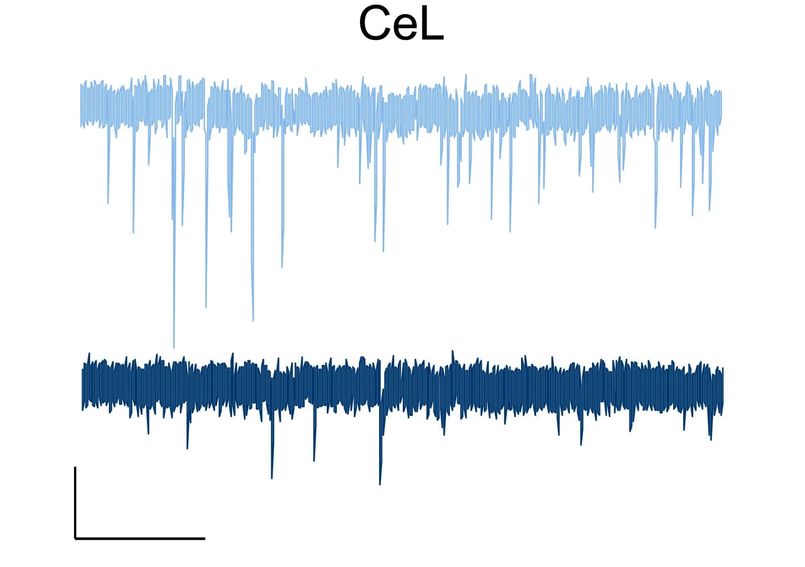 Open access visualization of Line Plot, sEPSCs, Neurons, CeM, CeL