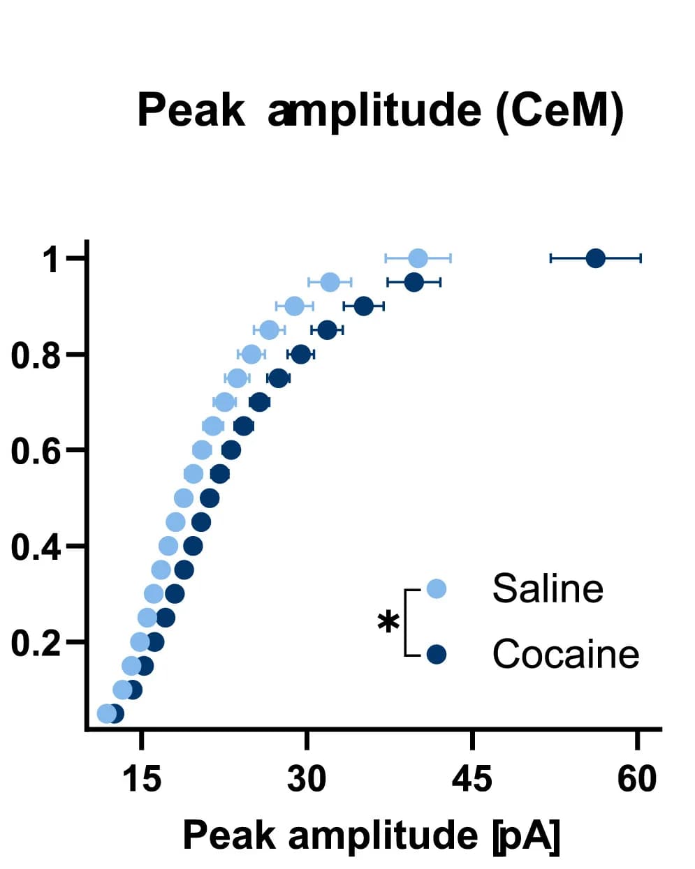 Open access visualization of Scatter Plot, Error Bars, Cumulative Probabilities, sEPSCs Amplitudes, Neurons