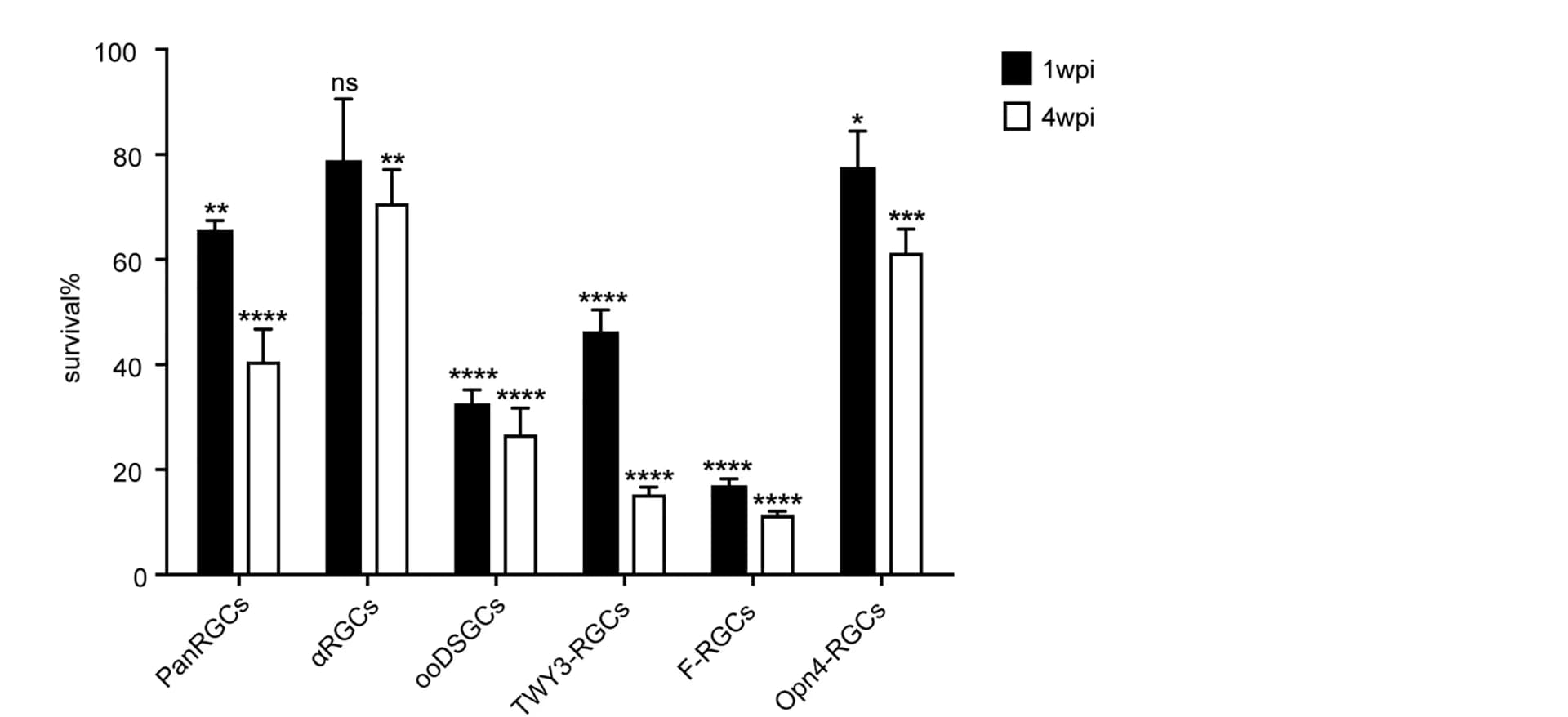 Open access visualization of Bar Plot, Error Bars, Clustered, Pan RGCs, RGC Subclass Survival