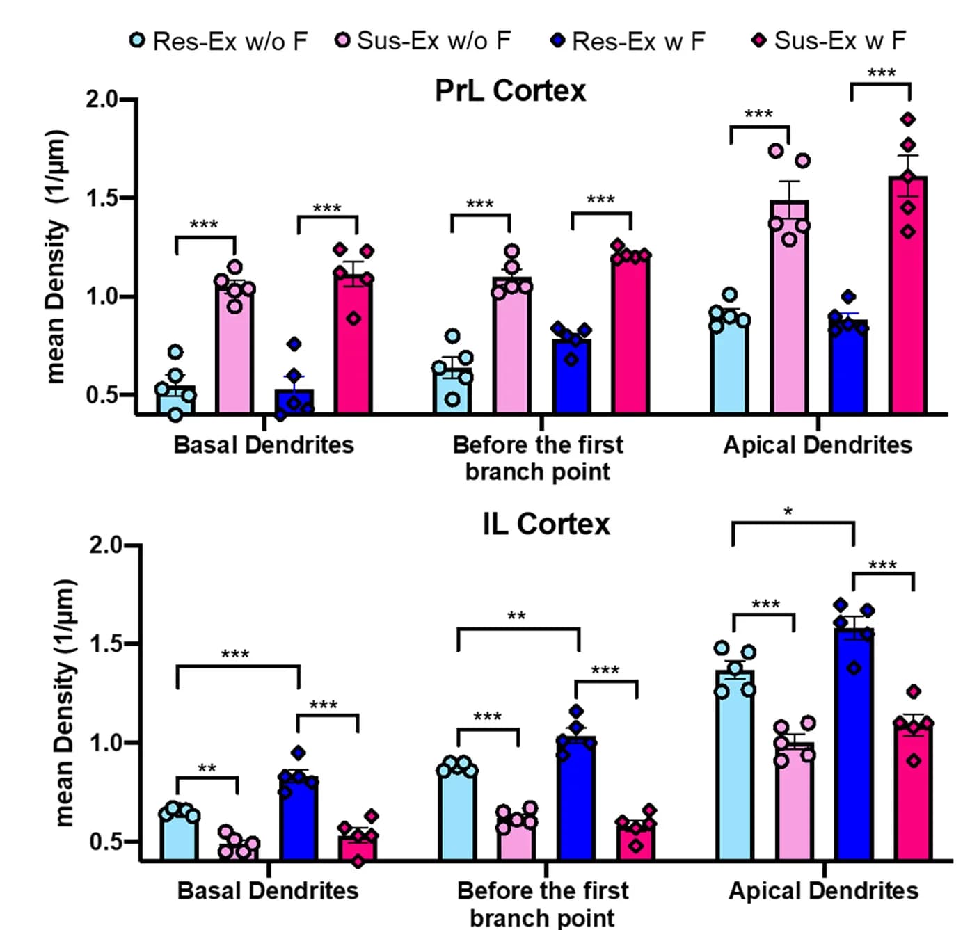 Open access visualization of Bar Plot, Error Bars, Scatter Plot, Dendritic Spine Density, PrL