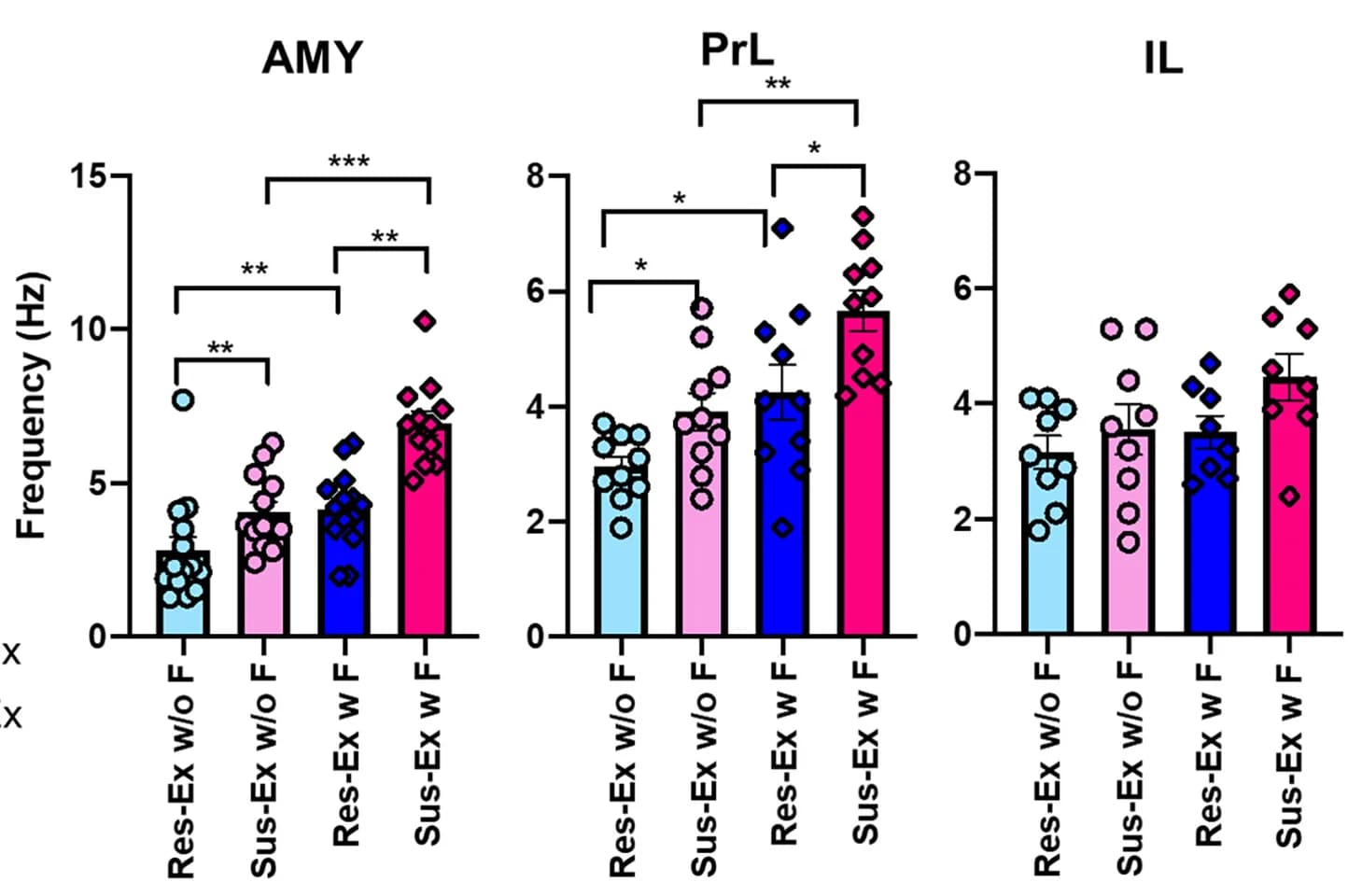 Open access visualization of Bar Plot, Error Bars, Scatter Plot, Voltage-Clamp, Excitatory Postsynaptic Activity