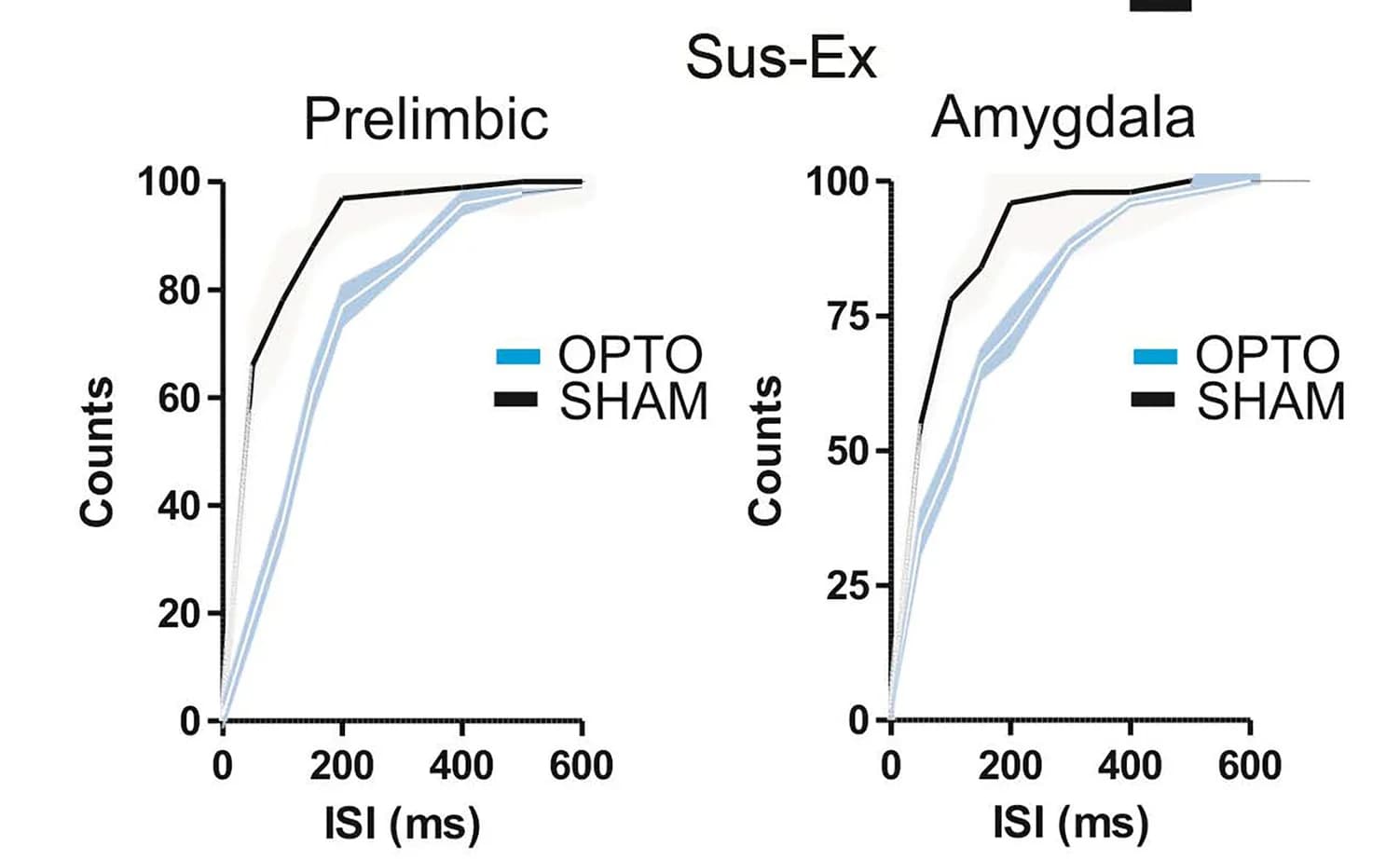 Open access visualization of Line Plot, Error Bars, PrL Neurons, AMY Neurons, Inter-event Interval