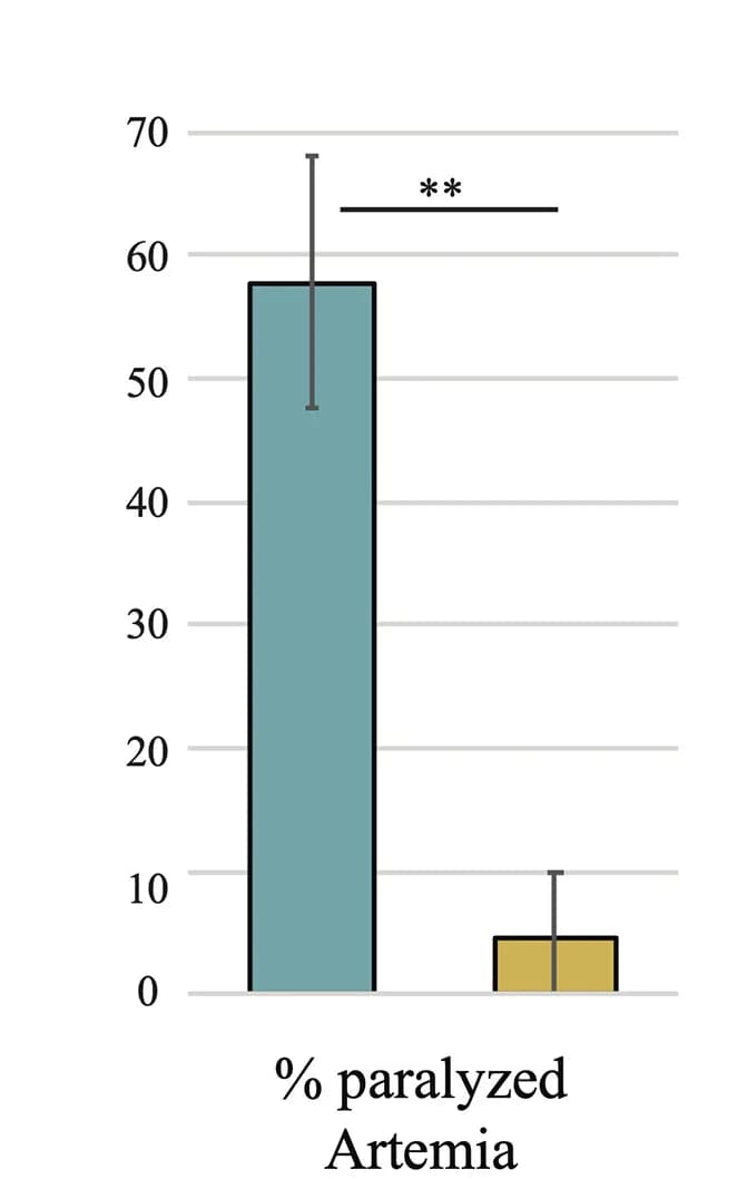 Open access visualization of Bar Plot, Error Bars, Artemia, Incubation, MicroRNA