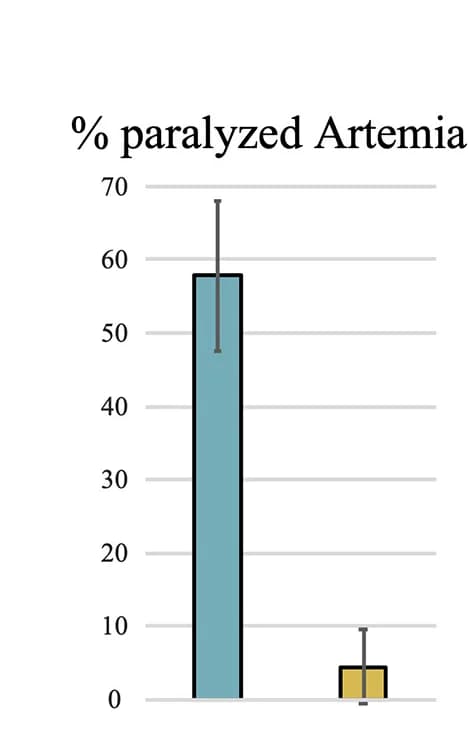 Open access visualization of Bar Plot, Error Bars, Paralyzed Artemia, Nv-Hyl1b MO, Nematostella planulae