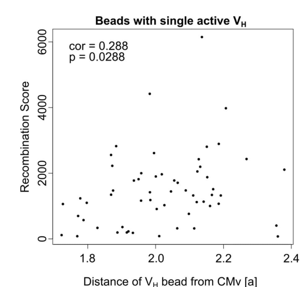 Open access visualization of Scatter Plot, Regression Plot, VH Bead, CMv, Recombination Score