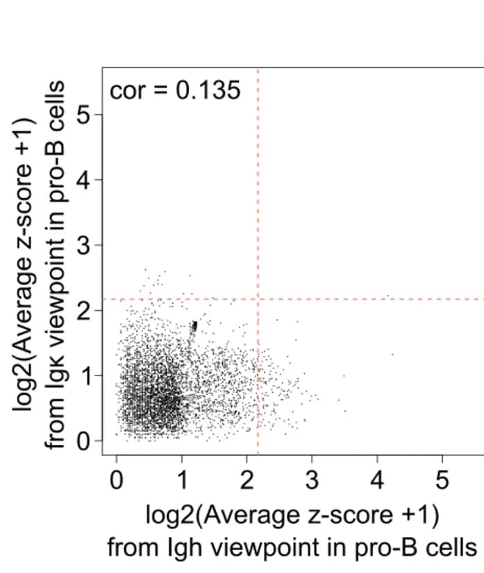 Open access visualization of Scatter Plot, Z-score, Igh Viewpoint, Igκ Viewpoint, Pro-B Cells