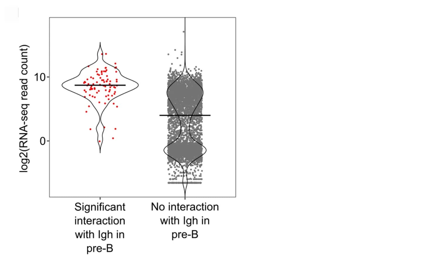 Open access visualization of Violin Plot, Scatter Plot, Pre-B Cells, Transcription, RNA-seq