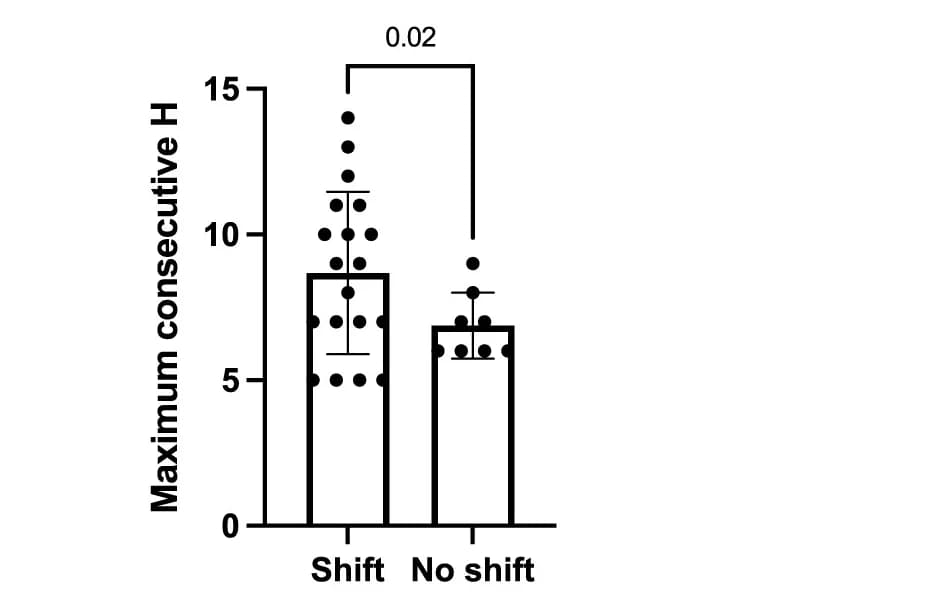Open access visualization of Bar Plot, Error Bars, NuPAGE, Histidine Repeat, Statistical Analysis