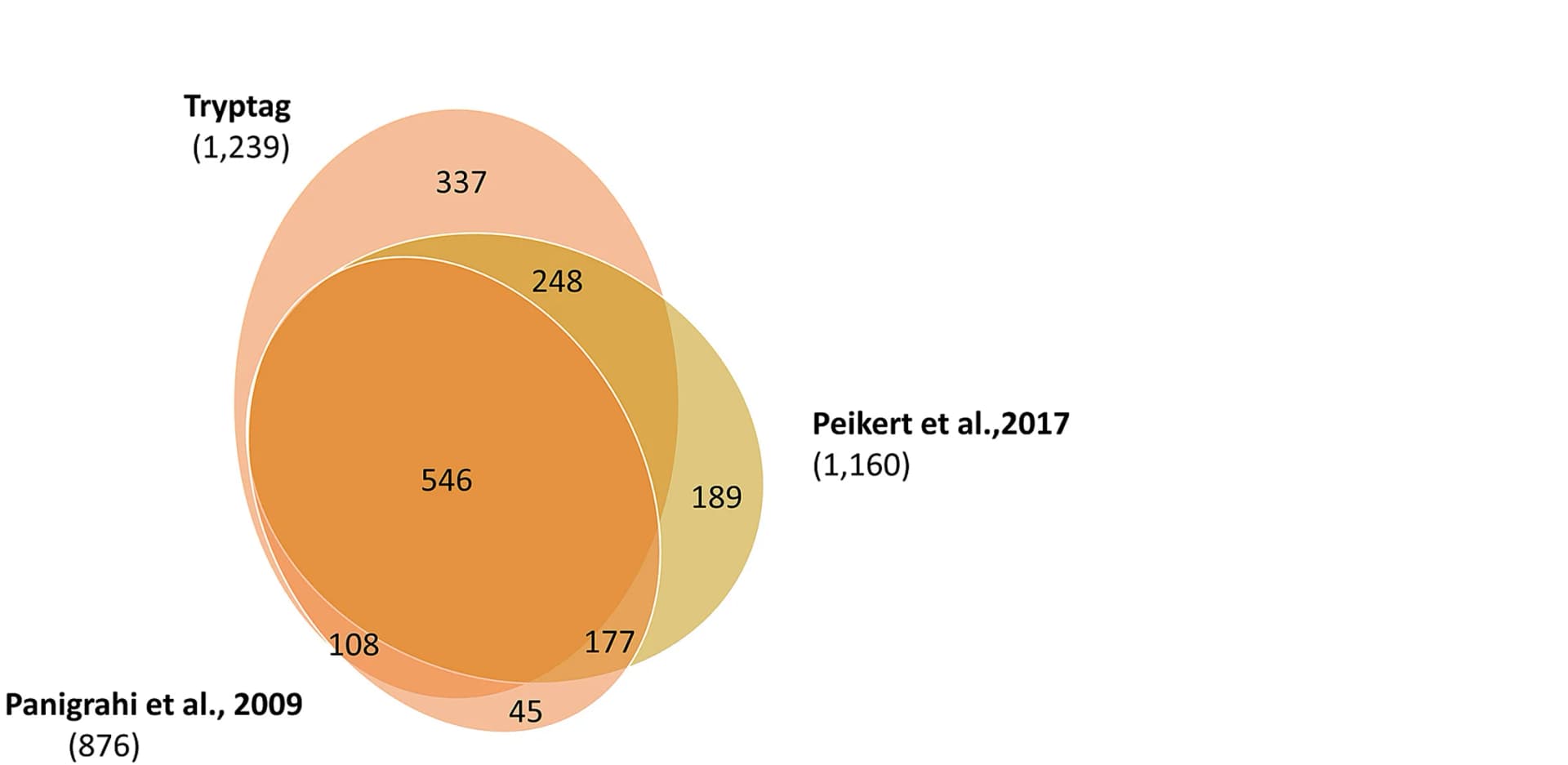 Open access visualization of Venn Diagram, Euler Diagram, MitoTag, Peikert Mitoproteome, Panigrahi Mitoproteome