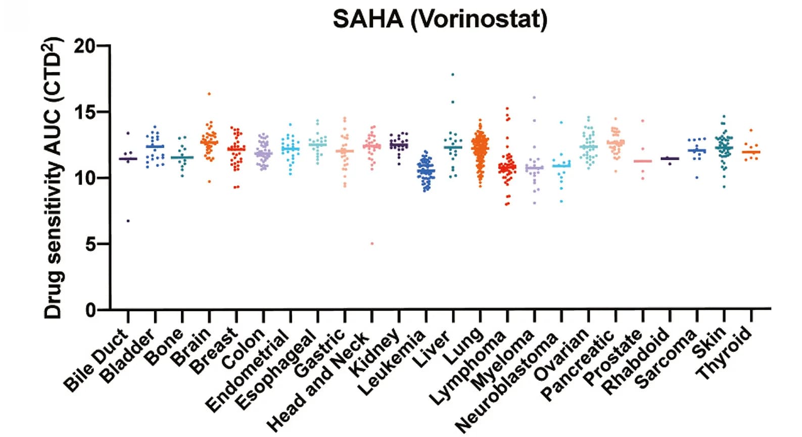 Open access visualization of Scatter Plot, Drug Sensitivity, AUC, SAHA, Human Cancer Cell Lines