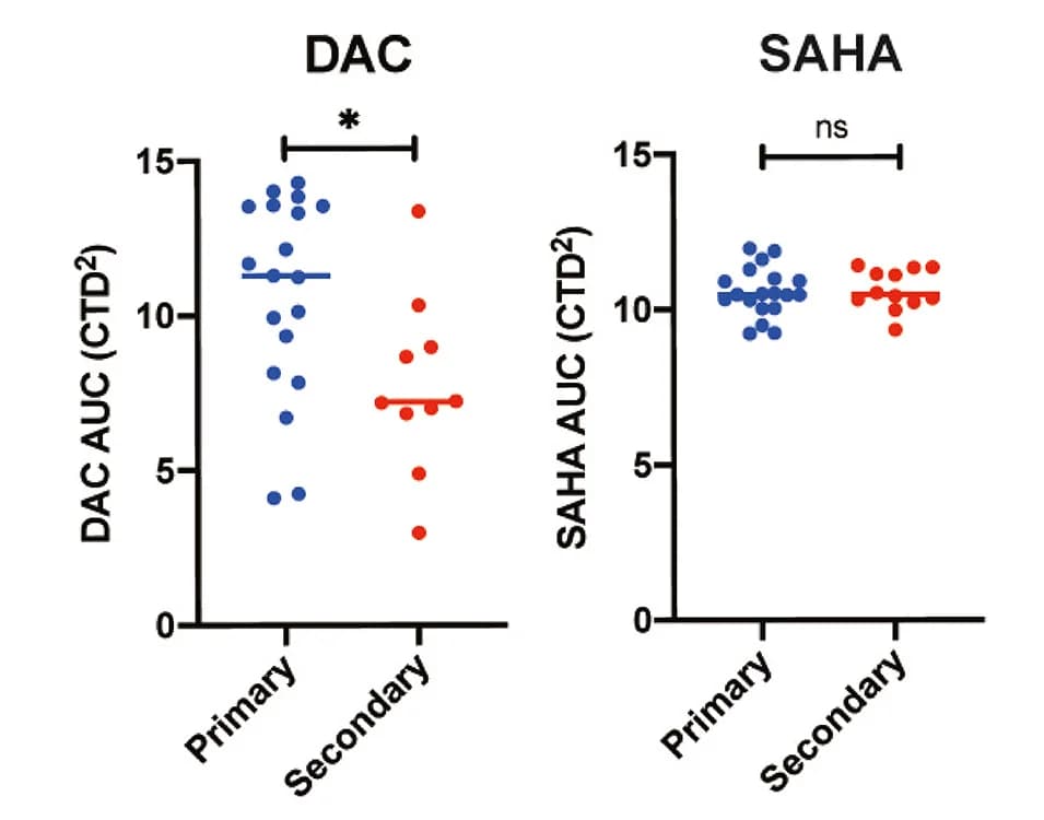 Open access visualization of Scatter Plot, Leukemia, Drug Sensitivity, AUC, DAC